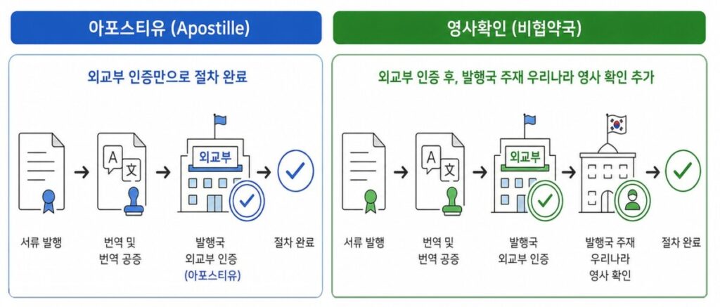 아포스티유 및 영사확인 비교