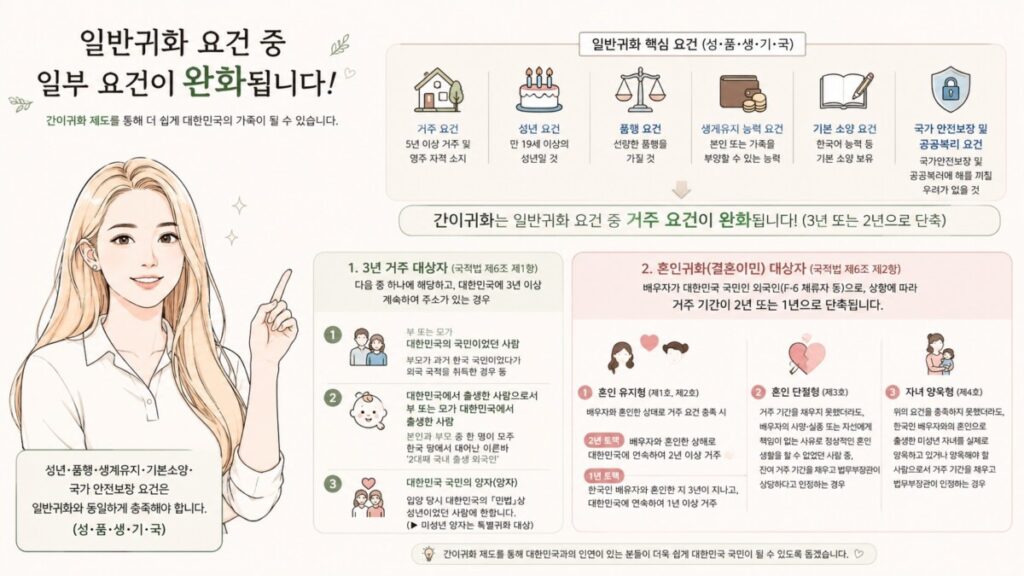 간이 귀화 요건