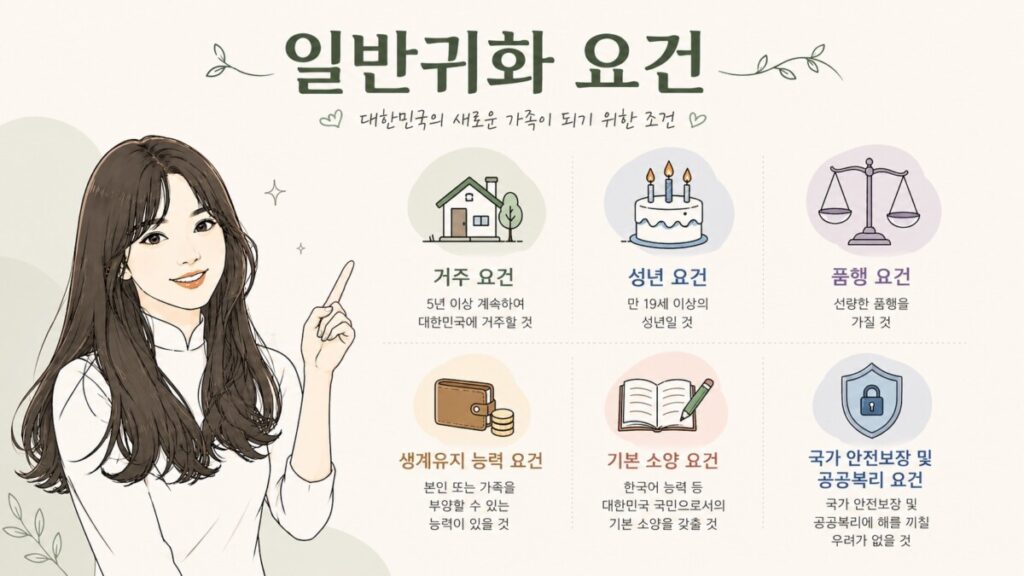 일반 귀화 요건