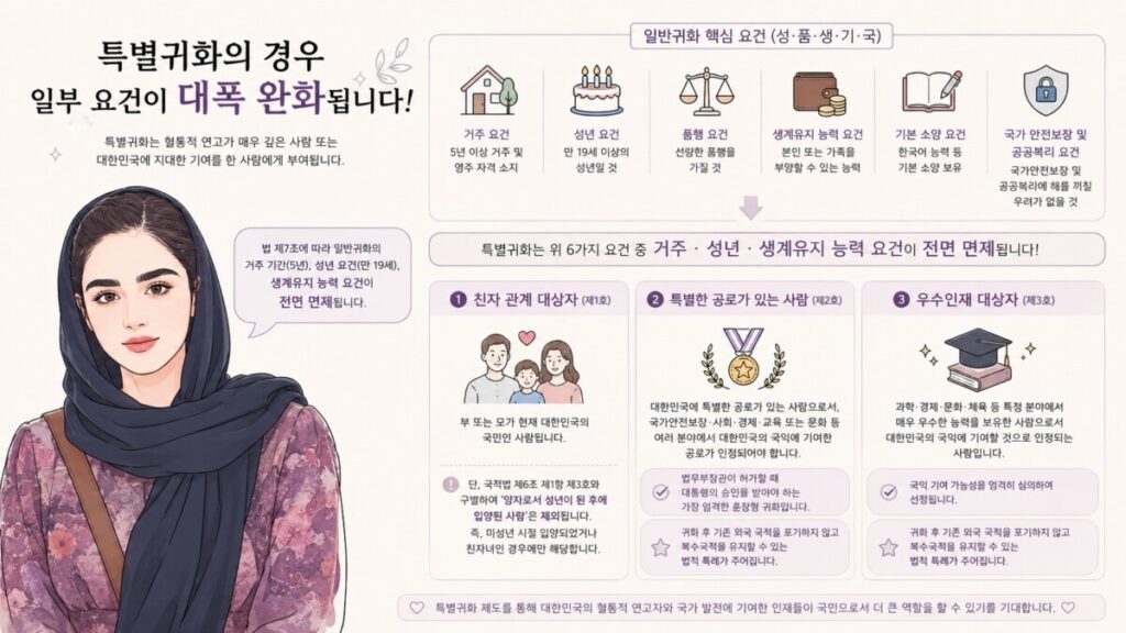 특별 귀화 요건